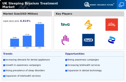UK Sleeping Bruxism Treatment Market Infographic