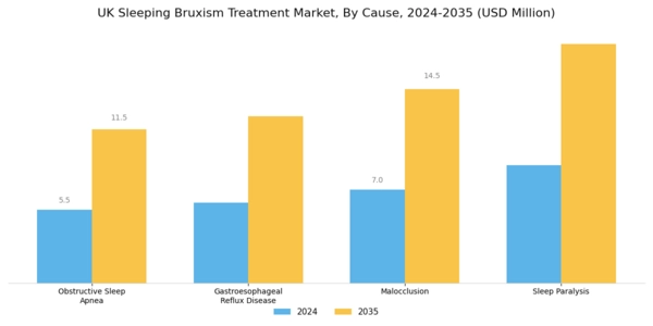UK Sleeping Bruxism Treatment Market Segment Image 2
