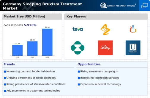 Germany Sleeping Bruxism Treatment Market Infographic