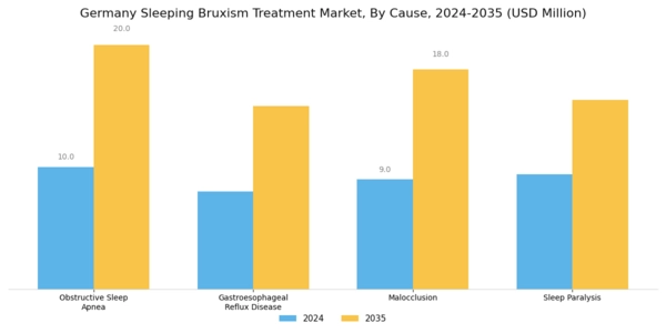 Germany Sleeping Bruxism Treatment Market Segment Image 2