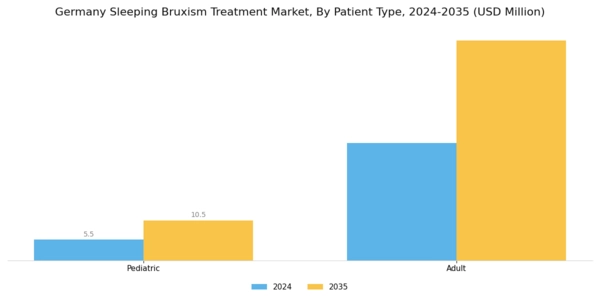 Germany Sleeping Bruxism Treatment Market Segment Image 3