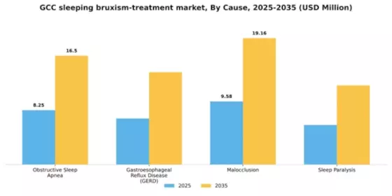 GCC Sleeping Bruxism Treatment Market Segment Image 0