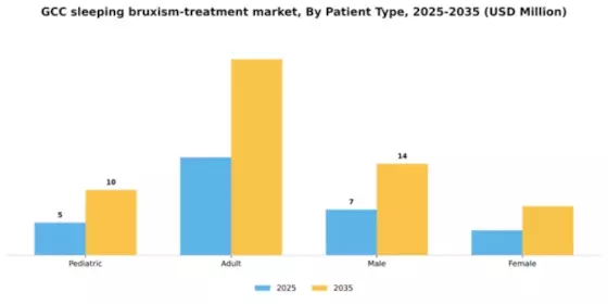 GCC Sleeping Bruxism Treatment Market Segment Image 2