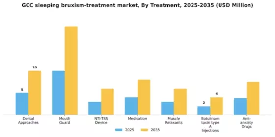 GCC Sleeping Bruxism Treatment Market Segment Image 3