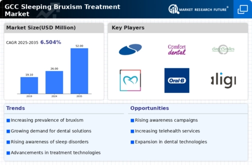 GCC Sleeping Bruxism Treatment Market Infographic