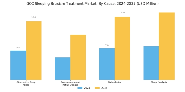 GCC Sleeping Bruxism Treatment Market Segment Image 2