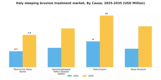 Italy Sleeping Bruxism Treatment Market Segment Image 0