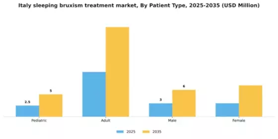 Italy Sleeping Bruxism Treatment Market Segment Image 2