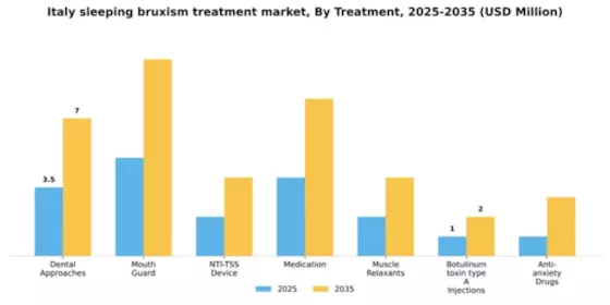 Italy Sleeping Bruxism Treatment Market Segment Image 3