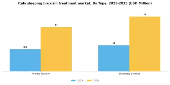 Italy Sleeping Bruxism Treatment Market Segment Image 4