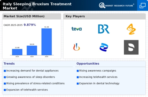 Italy Sleeping Bruxism Treatment Market Infographic