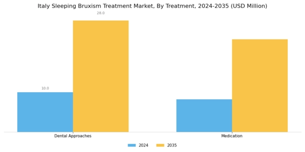 Italy Sleeping Bruxism Treatment Market Segment Image 1