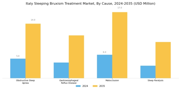 Italy Sleeping Bruxism Treatment Market Segment Image 2