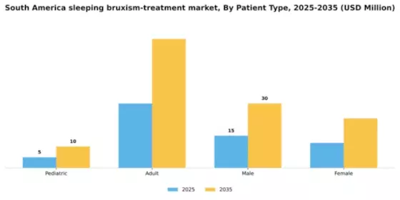 South America Sleeping Bruxism Treatment Market Segment Image 2