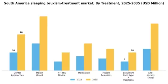 South America Sleeping Bruxism Treatment Market Segment Image 3