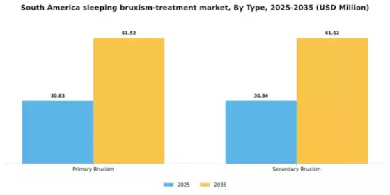 South America Sleeping Bruxism Treatment Market Segment Image 4