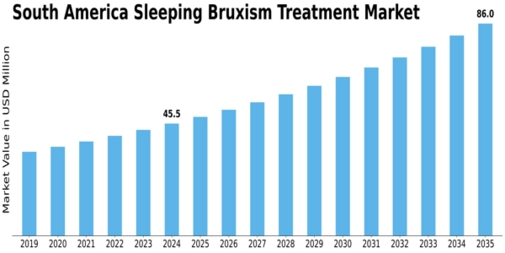 South America Sleeping Bruxism Treatment Market Size