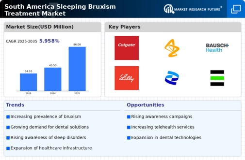 South America Sleeping Bruxism Treatment Market Infographic