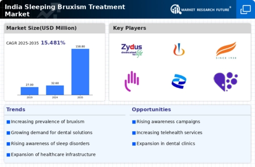 India Sleeping Bruxism Treatment Market Infographic