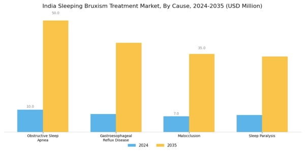 India Sleeping Bruxism Treatment Market Segment Image 2