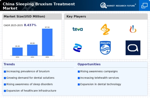 China Sleeping Bruxism Treatment Market Infographic