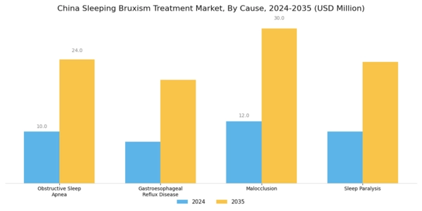 China Sleeping Bruxism Treatment Market Segment Image 2