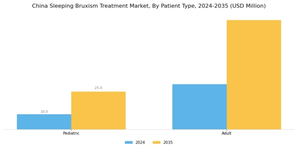 China Sleeping Bruxism Treatment Market Segment Image 3