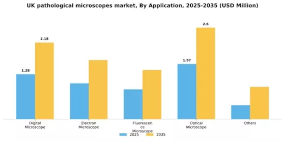 UK Pathological Microscopes Market Segment Image 0