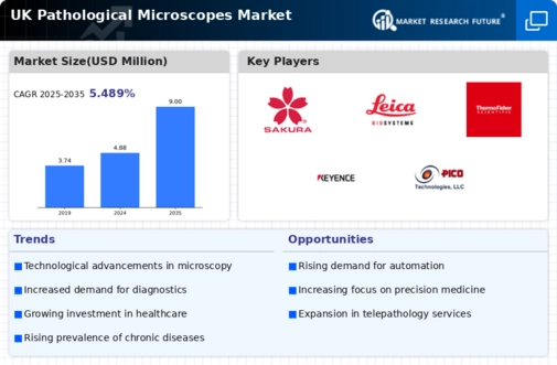 UK Pathological Microscopes Market Infographic