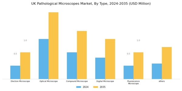 UK Pathological Microscopes Market Segment Image 0