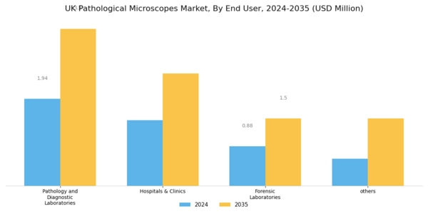 UK Pathological Microscopes Market Segment Image 2