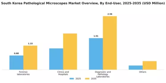 South Korea Pathological Microscopes Market Segment Image 1