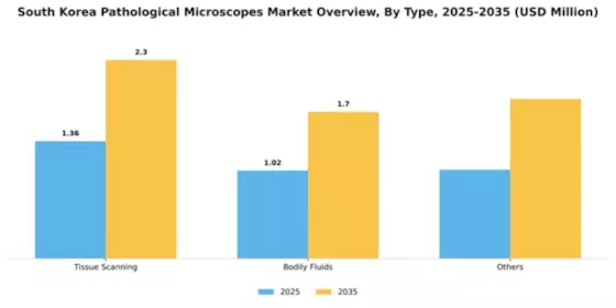South Korea Pathological Microscopes Market Segment Image 2