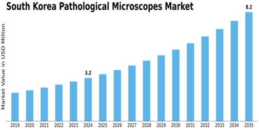 South Korea Pathological Microscopes Market Size