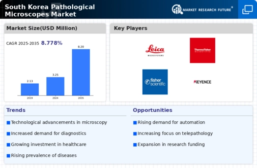 South Korea Pathological Microscopes Market Infographic