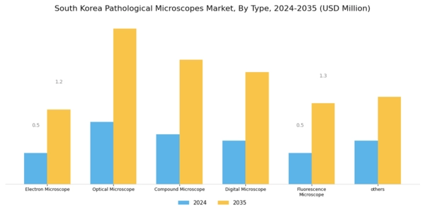 South Korea Pathological Microscopes Market Segment Image 0