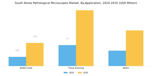 South Korea Pathological Microscopes Market Segment Image 1