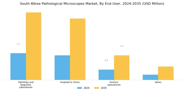 South Korea Pathological Microscopes Market Segment Image 2
