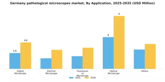 Germany Pathological Microscopes Market Segment Image 0