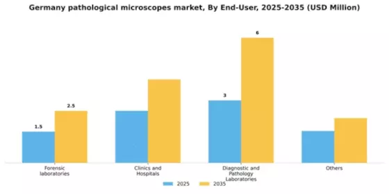 Germany Pathological Microscopes Market Segment Image 1