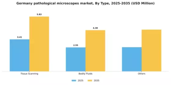 Germany Pathological Microscopes Market Segment Image 2