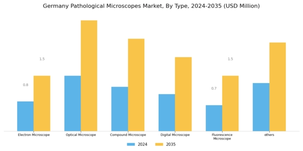 Germany Pathological Microscopes Market Segment Image 0