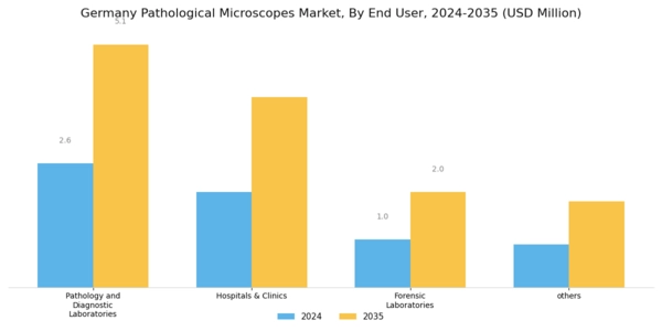 Germany Pathological Microscopes Market Segment Image 2