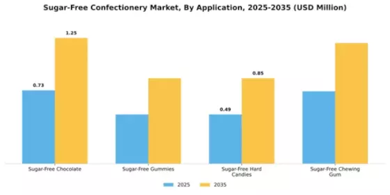 Sugar-Free Confectionery Market Segment Image 0