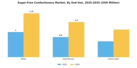 Sugar-Free Confectionery Market Segment Image 2