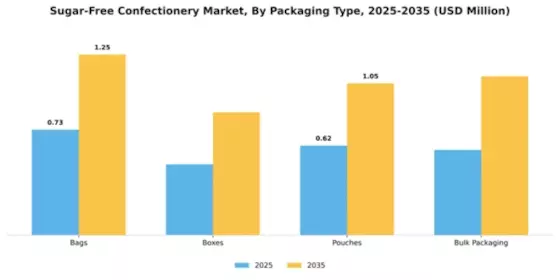 Sugar-Free Confectionery Market Segment Image 4