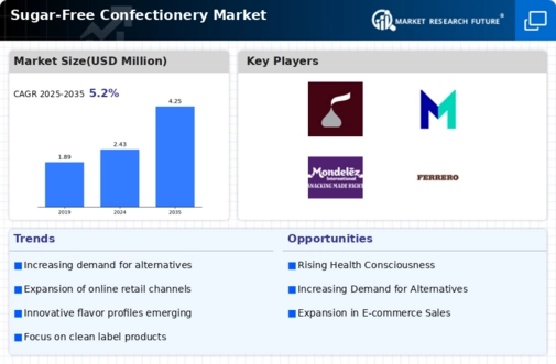 Sugar-Free Confectionery Market Infographic