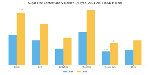 Sugar-Free Confectionery Market Segment Image 0