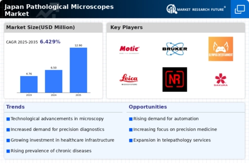 Japan Pathological Microscopes Market Infographic