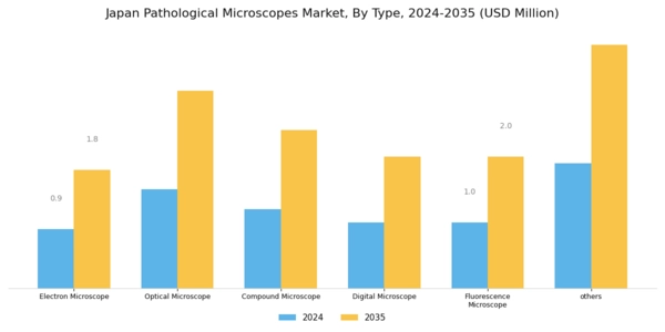 Japan Pathological Microscopes Market Segment Image 0